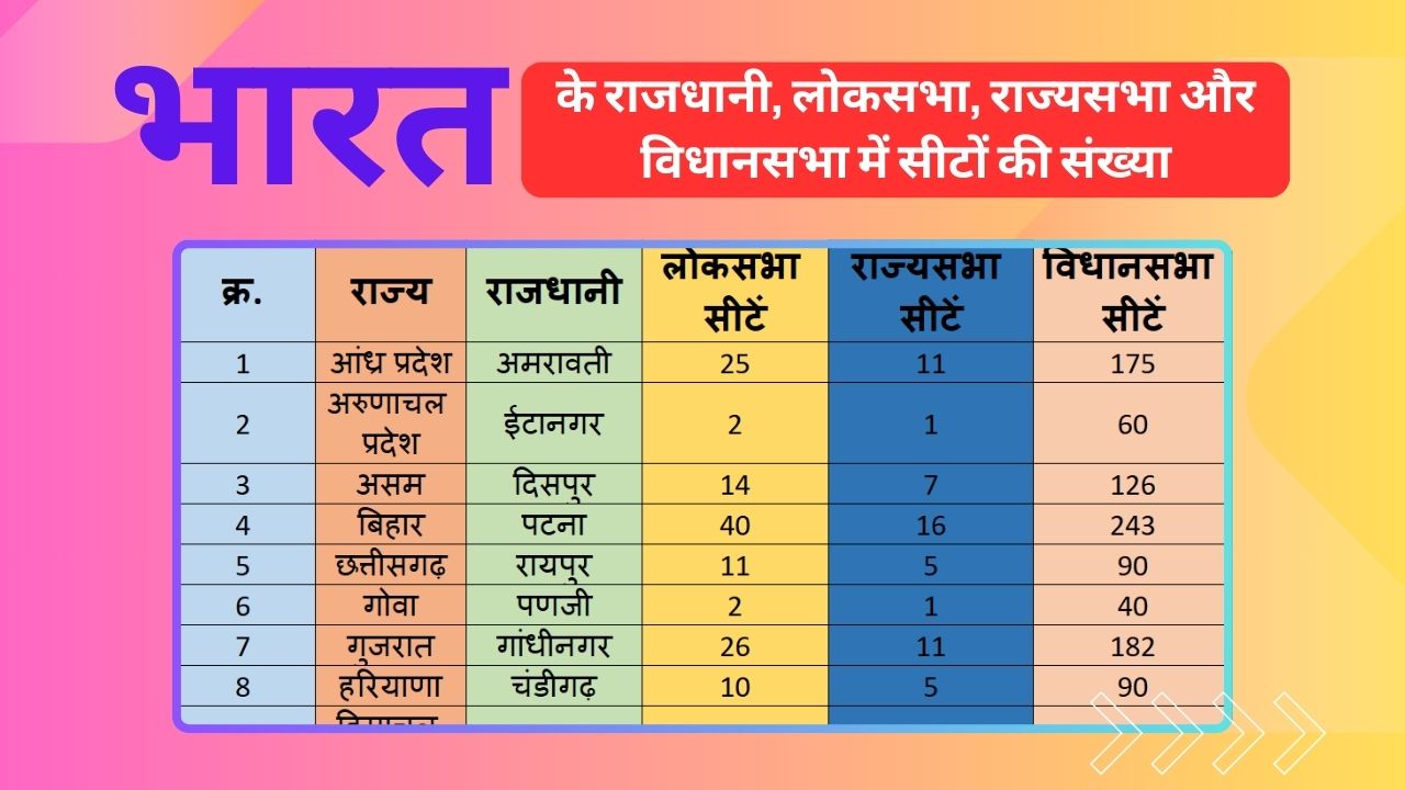 All Indian States: Capital, Lok Sabha, Rajya Sabha, Legislative Seats GK Notes